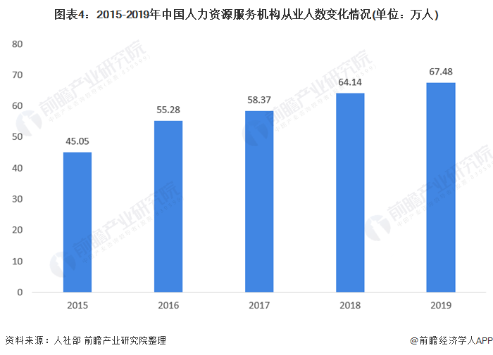 2021年中国人力资源服务行业发展现状与市场规模分析 行业处于快速发展期