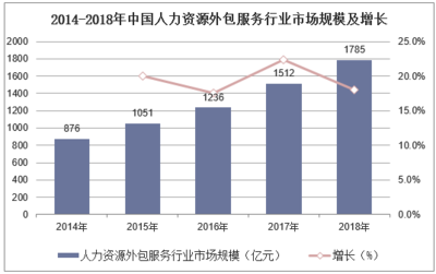 2018年中国人力资源外包行业细分领域现状与发展趋势 专业化、精细化引领未来